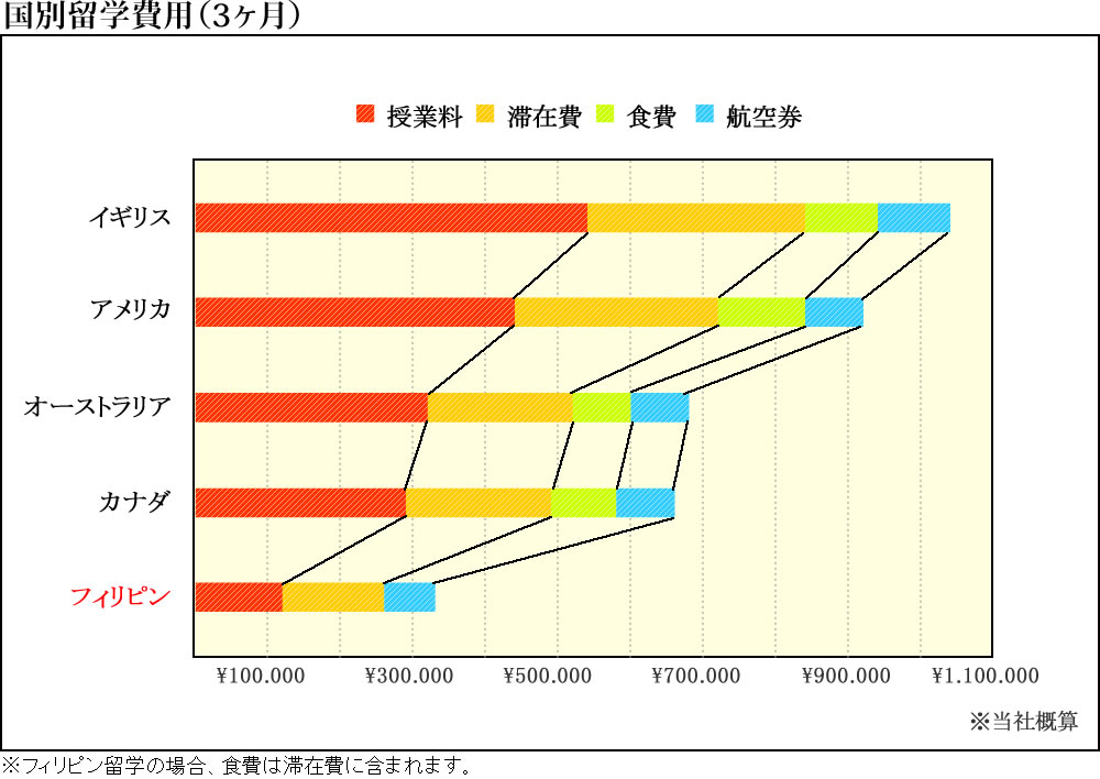 国別留学費用（3ヶ月）　図